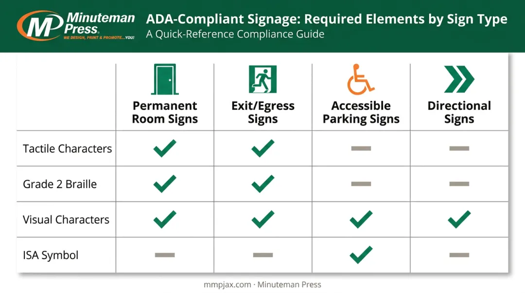ADA sign category requirements matrix for rooms exits and parking