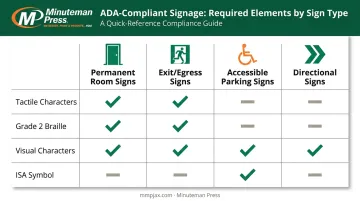 ADA sign category requirements matrix for rooms exits and parking