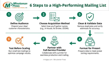 Six-step process for building and mailing a direct mail list