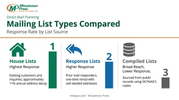 House response and compiled mailing list types response rate comparison