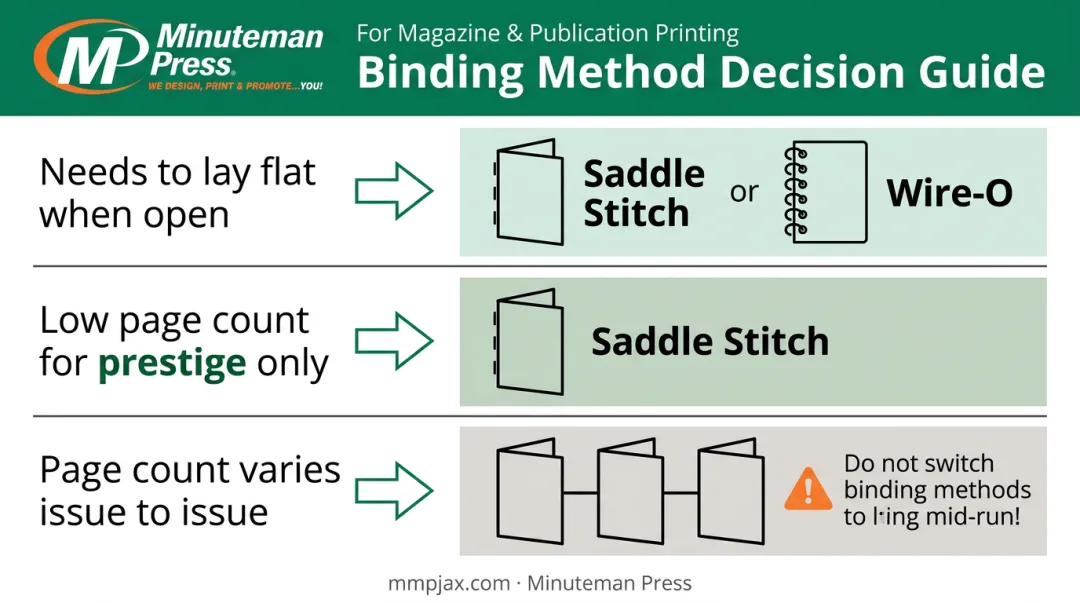 Decision guide comparing perfect binding versus saddle stitch and wire-o alternatives