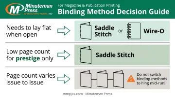 Decision guide comparing perfect binding versus saddle stitch and wire-o alternatives