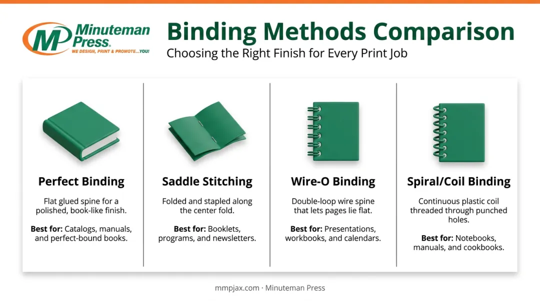 Comparison infographic of perfect binding saddle stitching wire-o and spiral methods