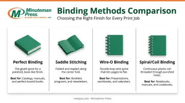 Comparison infographic of perfect binding saddle stitching wire-o and spiral methods