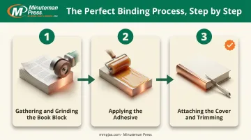 Three-step perfect binding process from grinding to cover trimming