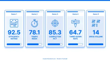 Folsom High School five-game performance benchmarks tracked with Modern Football analytics