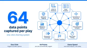 64 data points captured per play by Modern Football one-click charting system