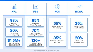 Football analytics adoption statistics across NFL FBS FCS and NCAA programs infographic