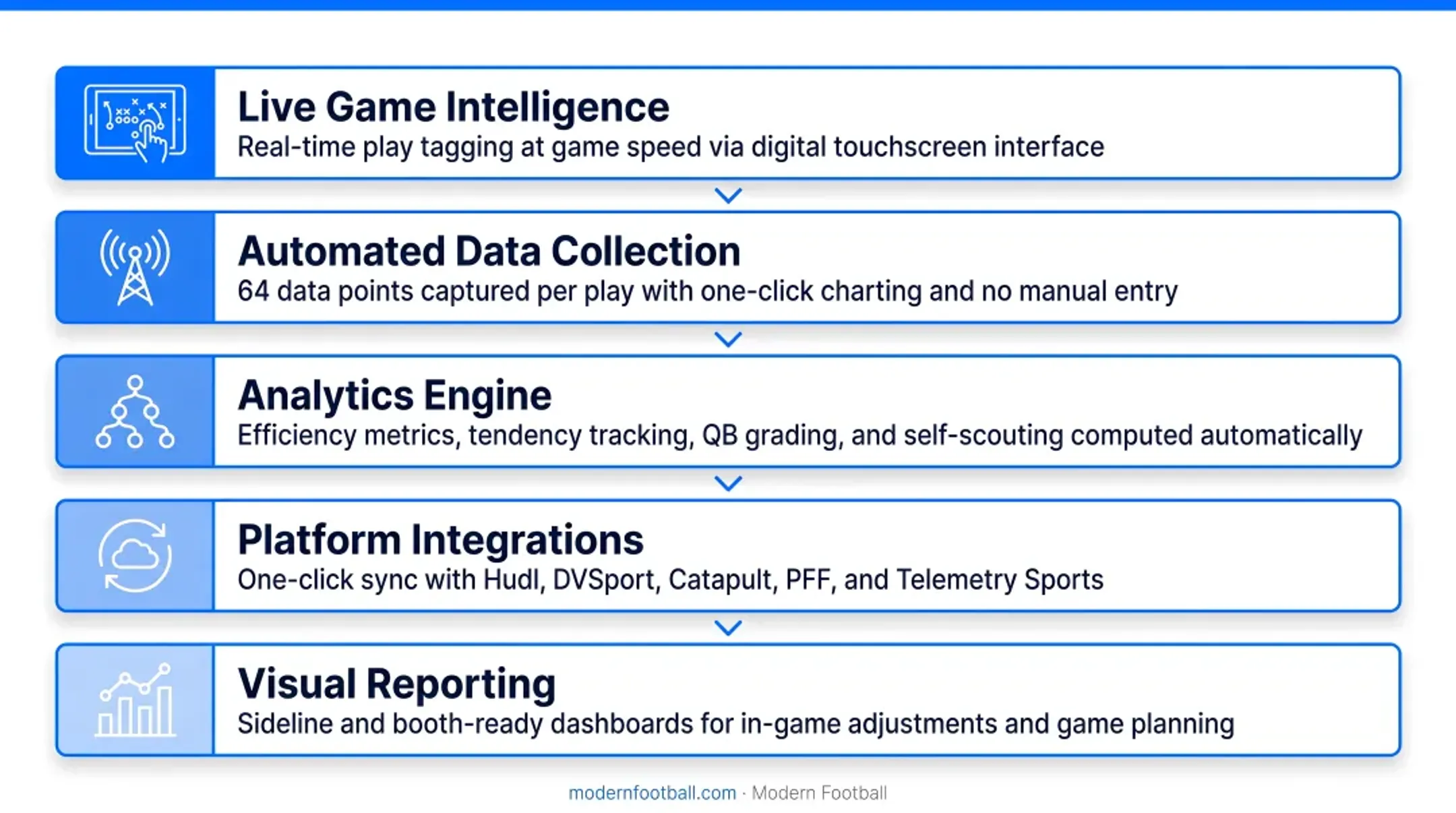 5-layer football analytics stack from live game intelligence to visual reporting