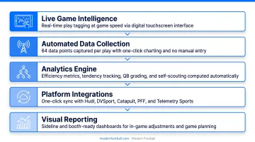 5-layer football analytics stack from live game intelligence to visual reporting