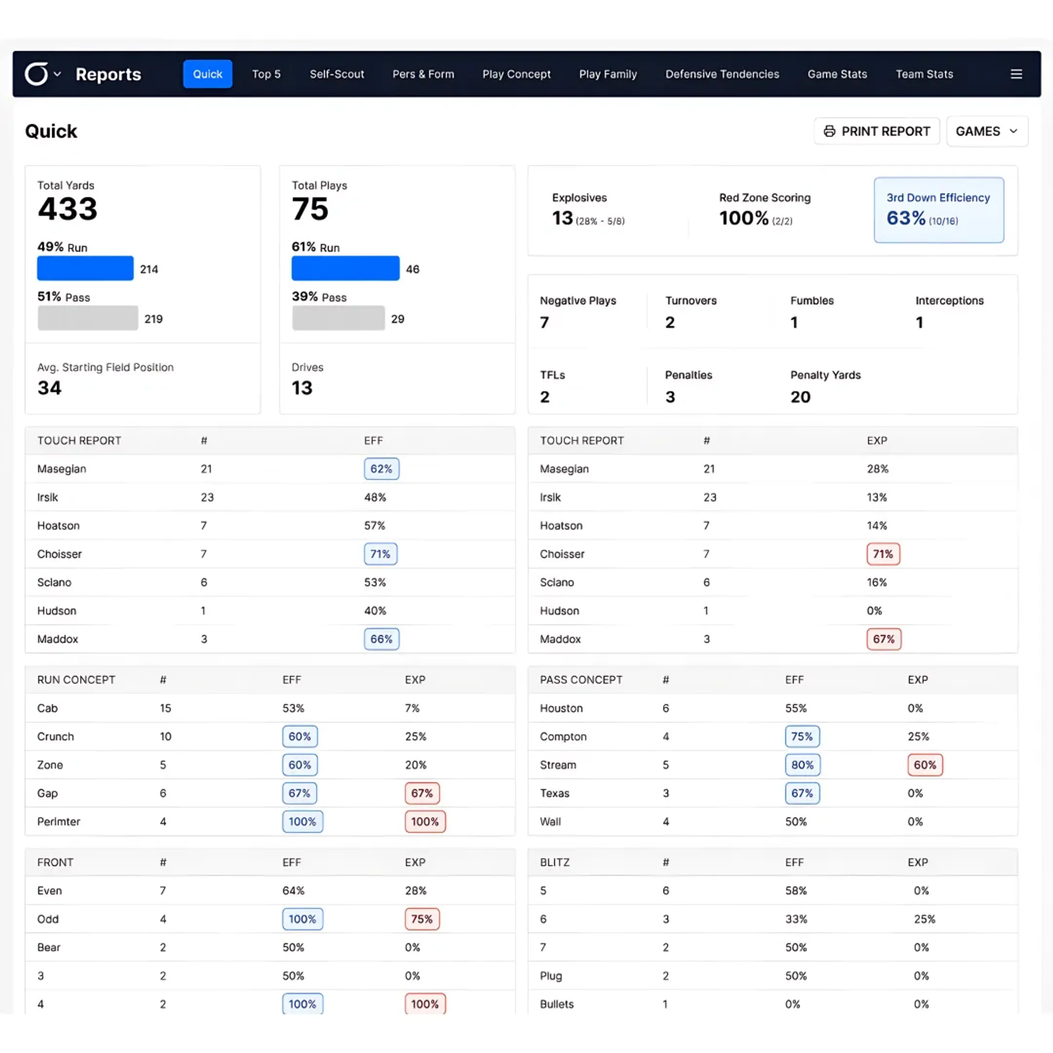 Coach reviewing live football analytics dashboard
