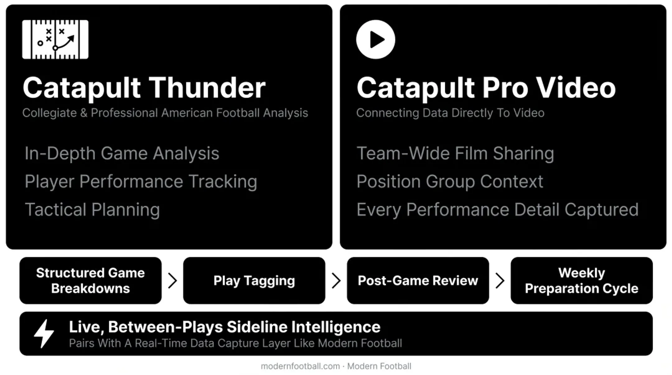 Football coaching staff reviewing game film with video analysis software