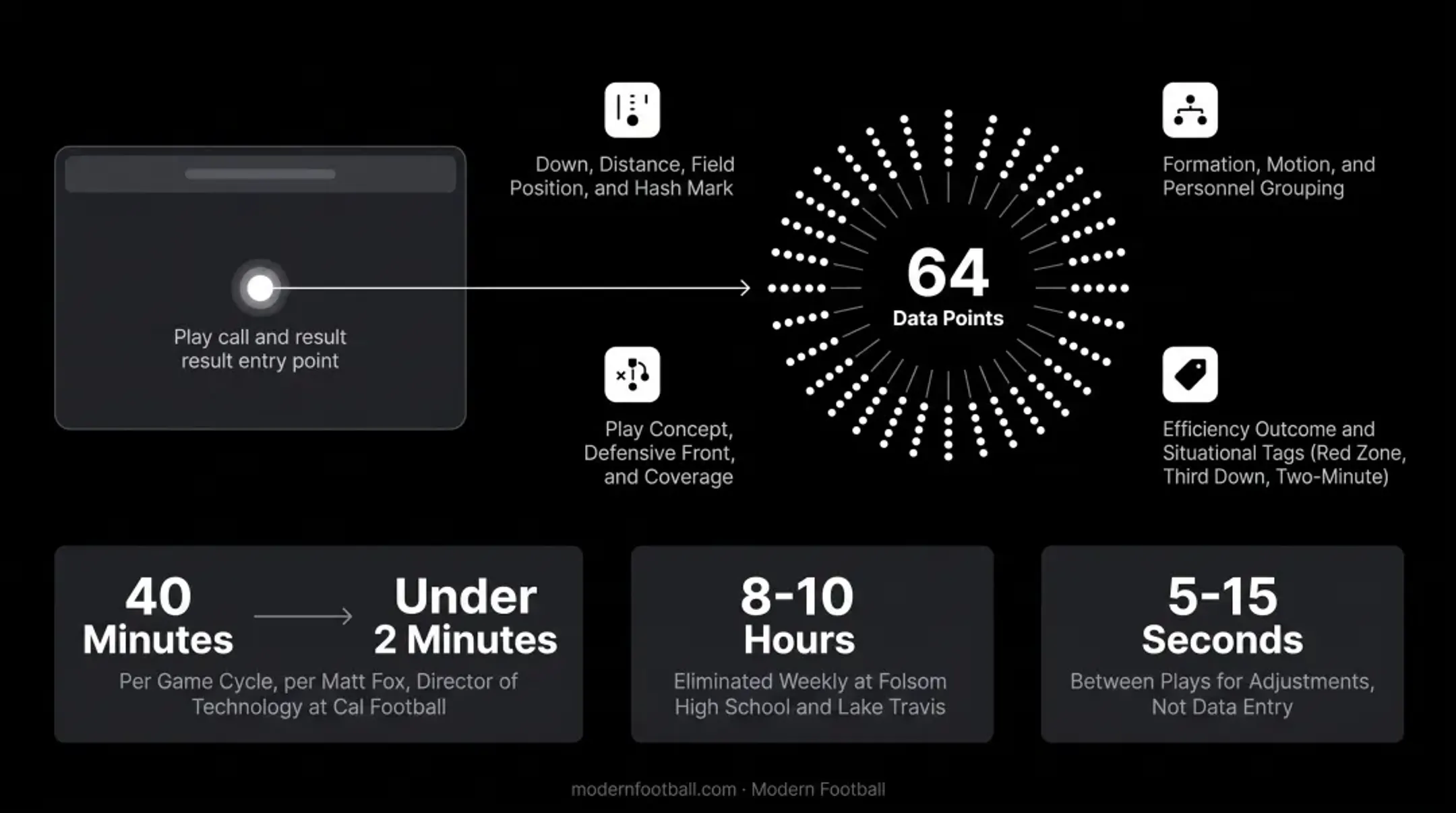 64 data points captured per play by Modern Football one-click charting system