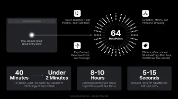 64 data points captured per play by Modern Football one-click charting system