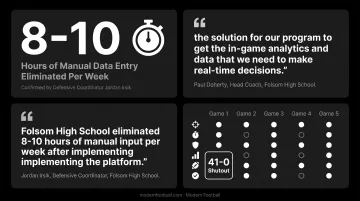 Folsom High School five-game performance benchmarks tracked with Modern Football analytics