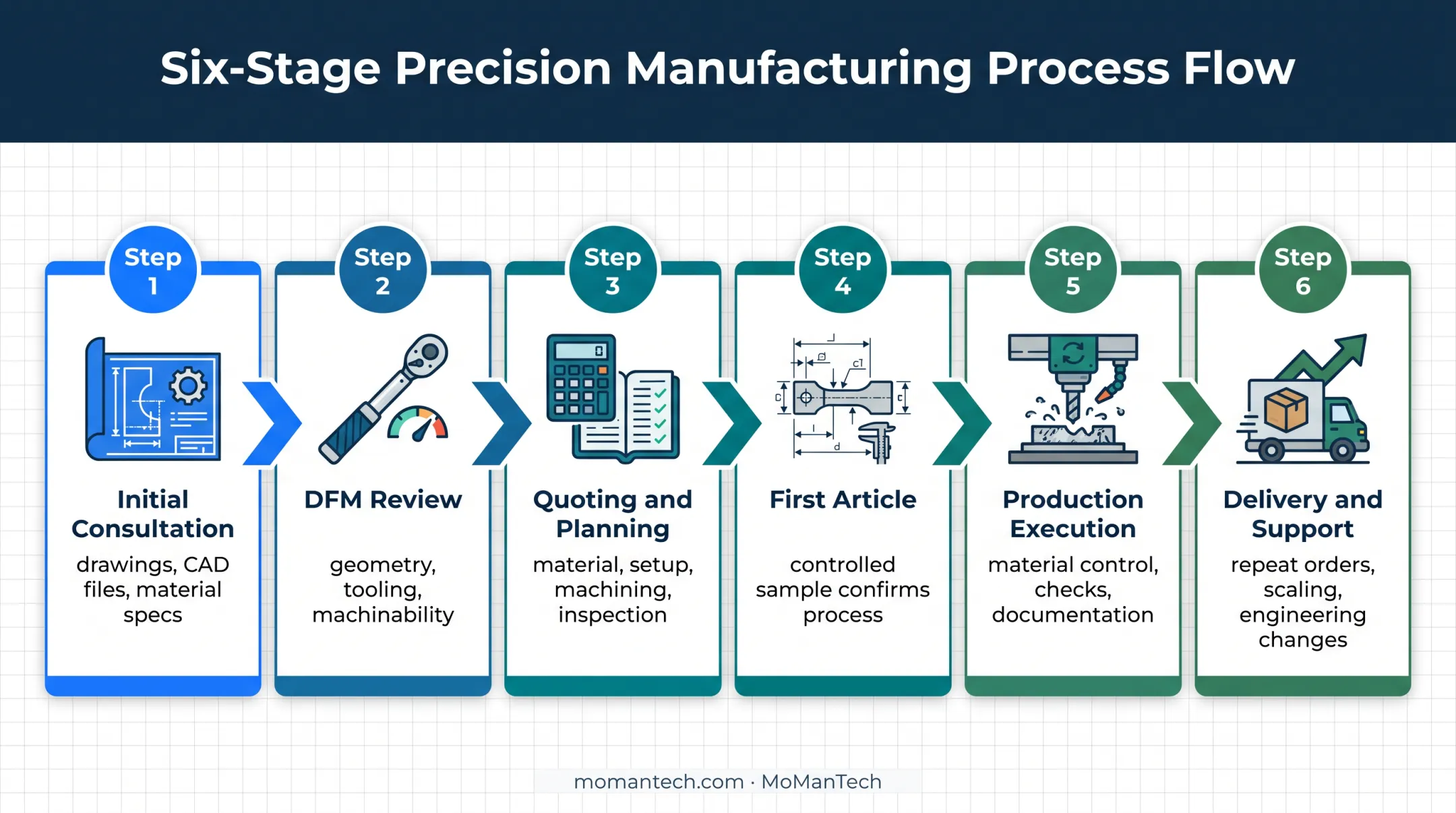 Six-stage custom contract manufacturing process from consultation to support