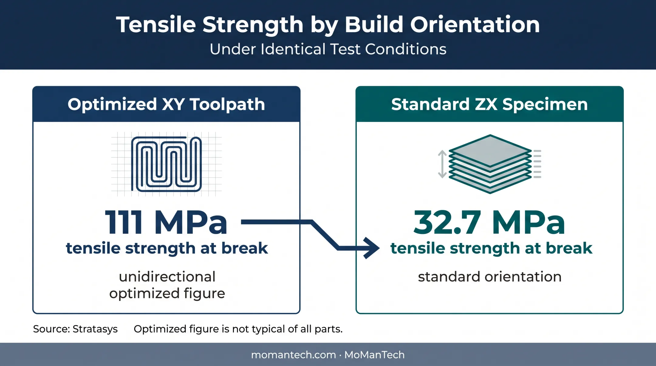 FDM Nylon 12CF tensile strength comparison by toolpath orientation