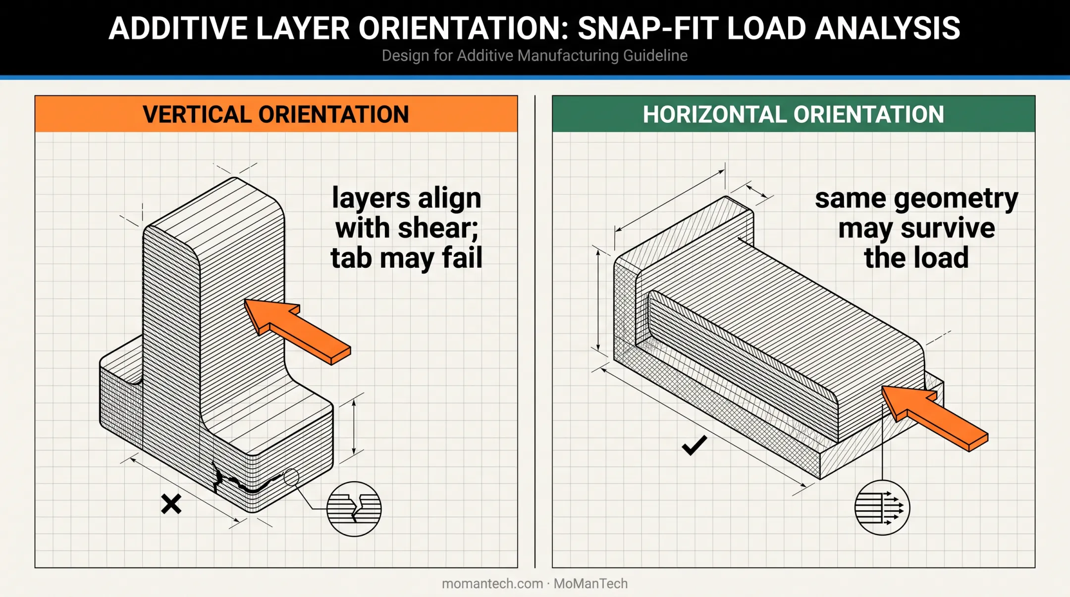 3D printing build orientation and anisotropy comparison for snap-fit strength