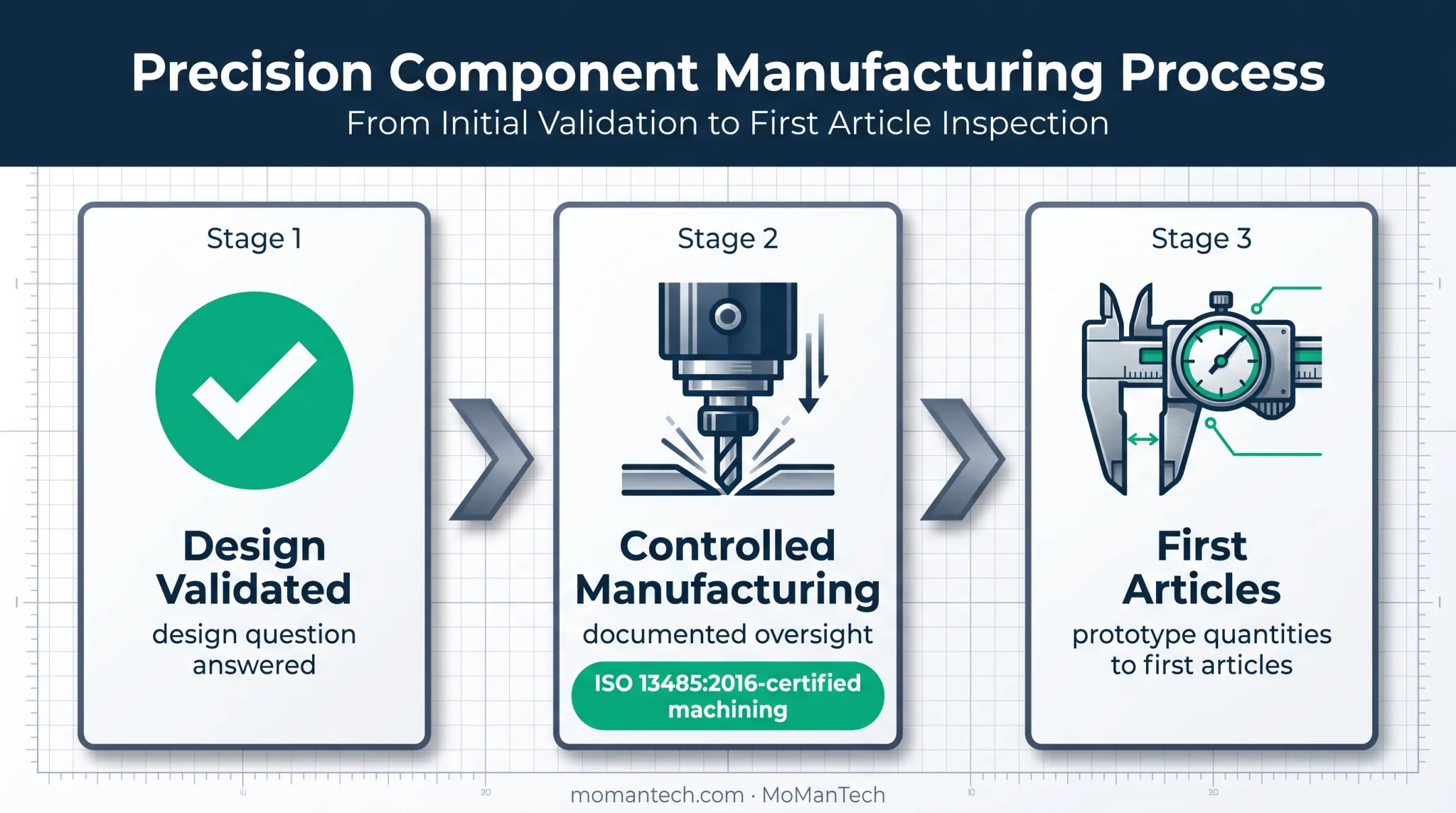 Prototype validation to controlled manufacturing handoff process