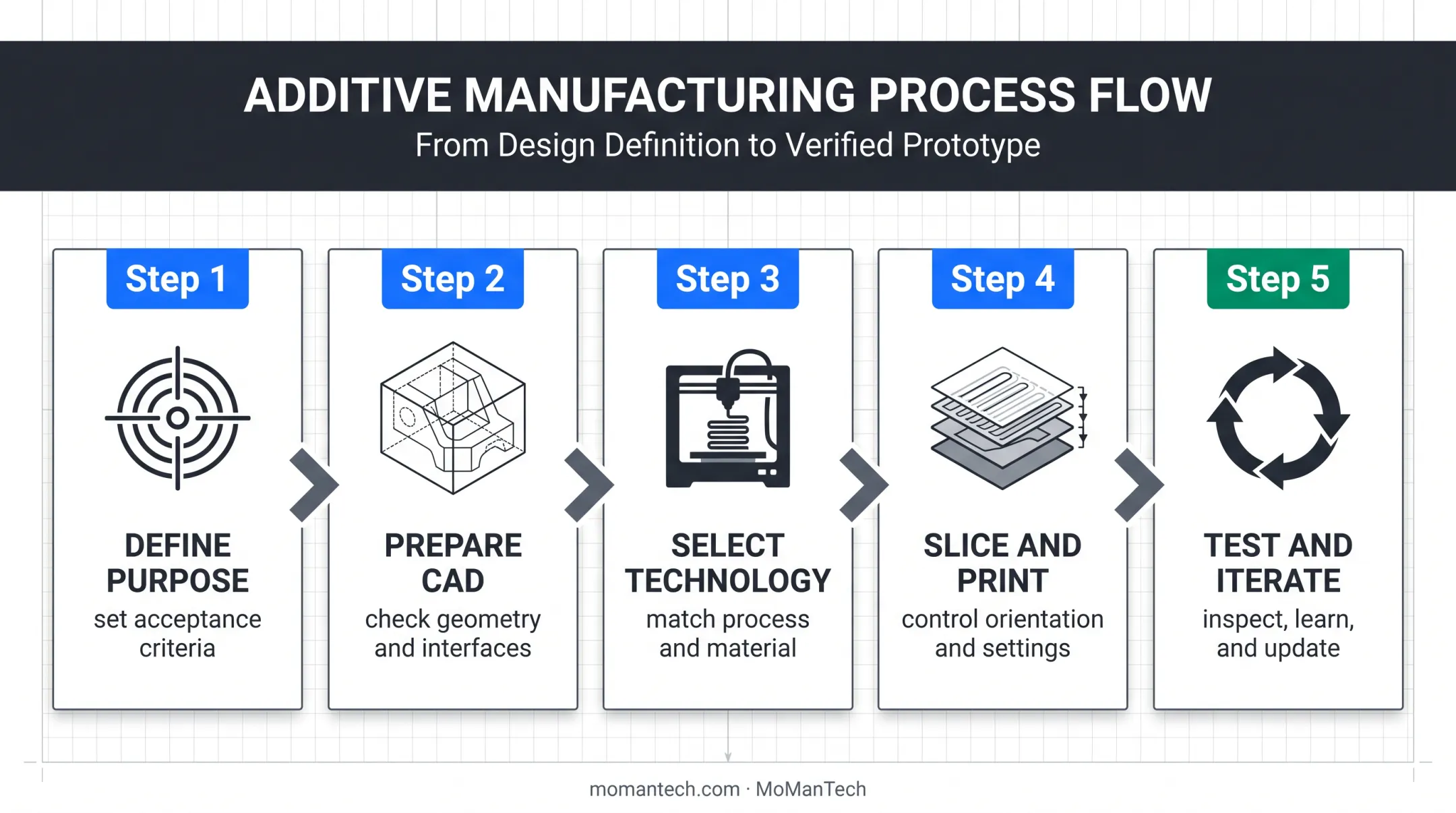Five-step 3D printing rapid prototyping workflow infographic