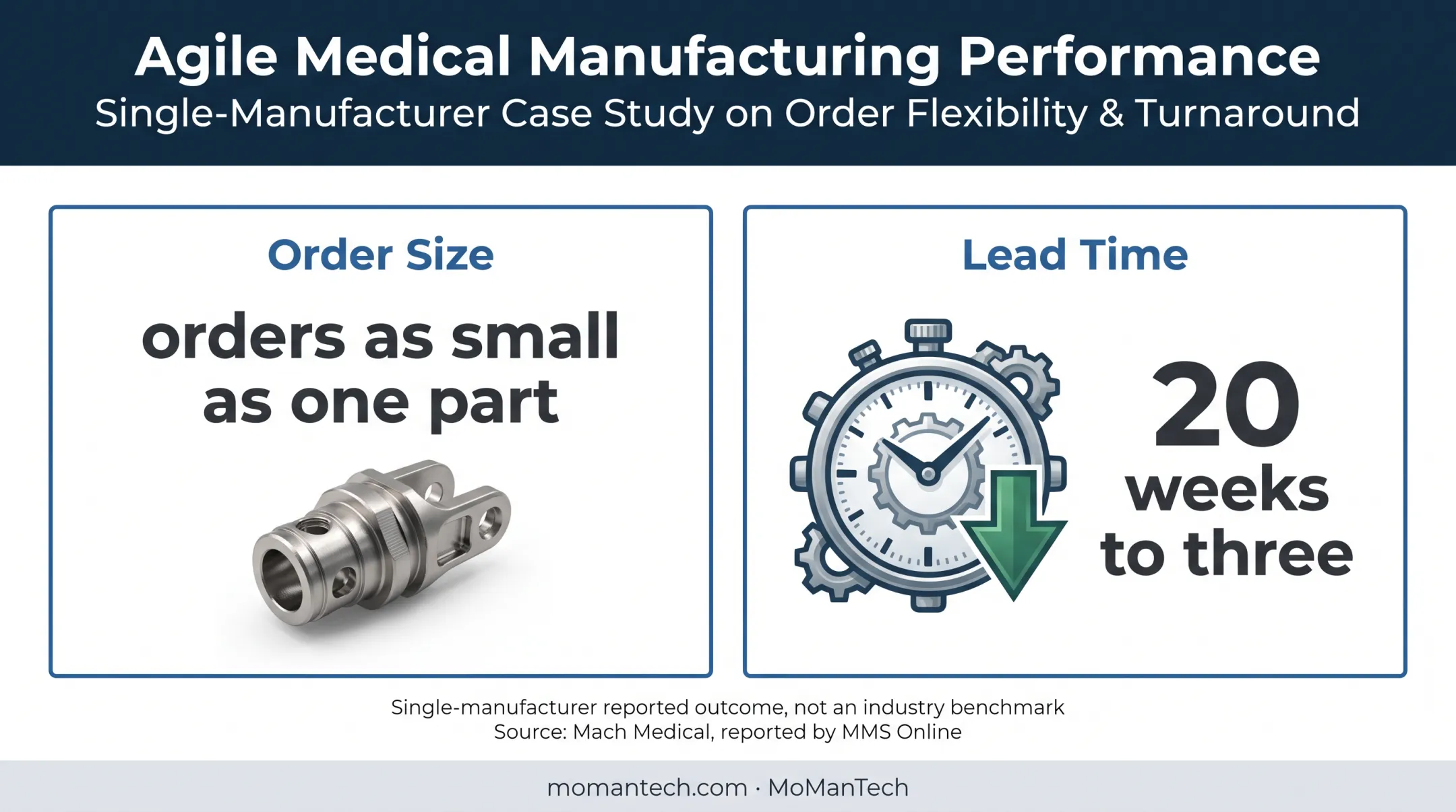 Reported implant manufacturing order size and lead time improvements