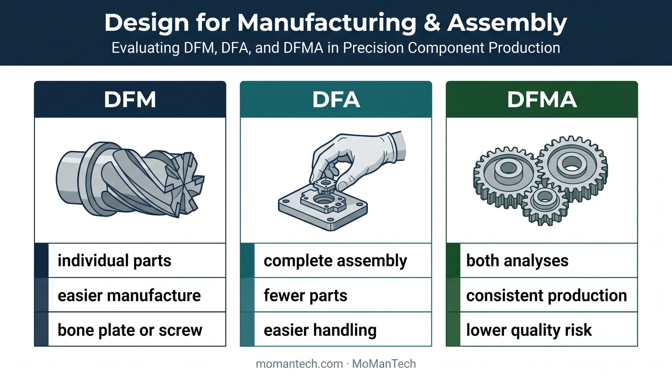 DFM DFA and DFMA comparison for orthopedic product development