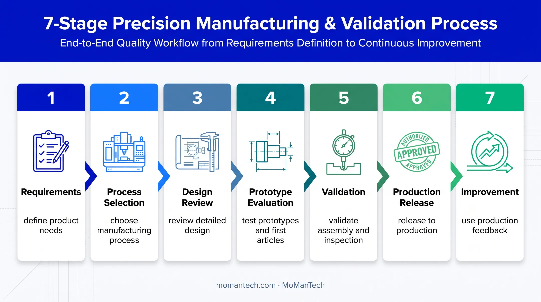 Seven-stage DFMA product development workflow from requirements to improvement