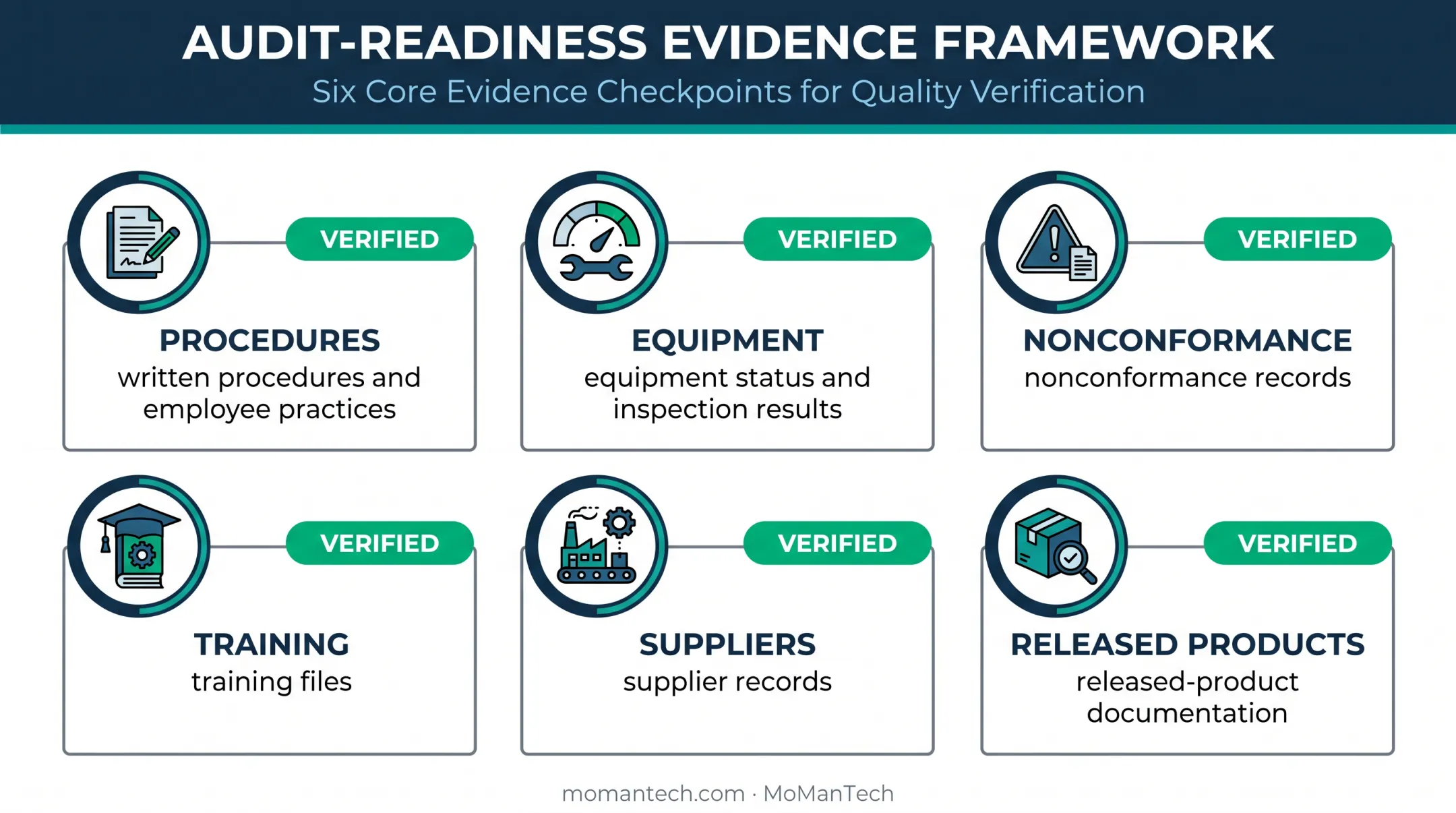 Medical device FDA audit evidence comparison across six quality areas