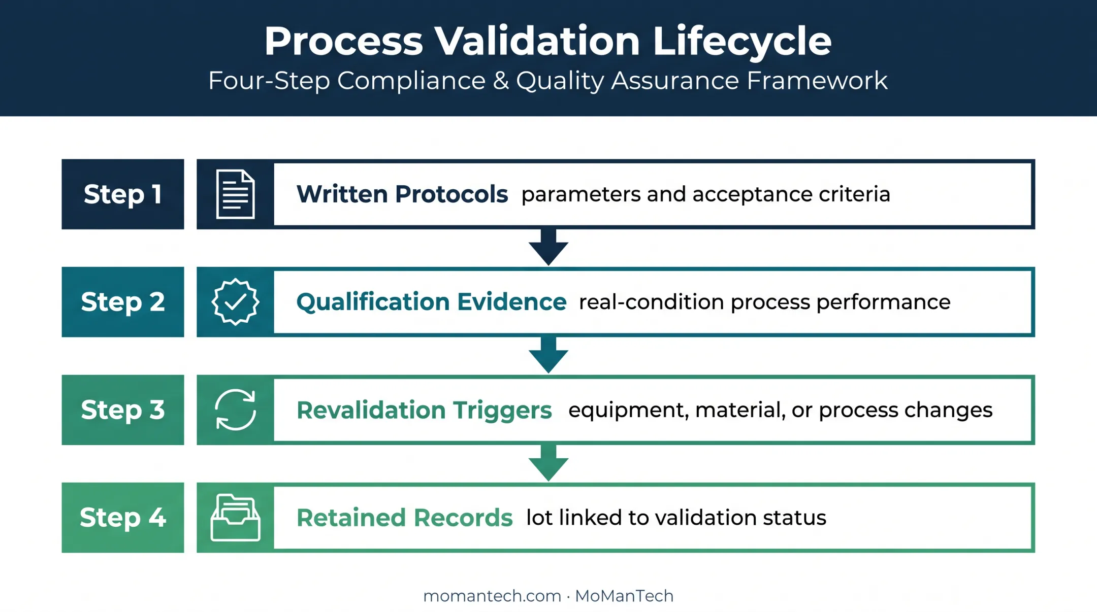 Four-step medical device process validation evidence workflow