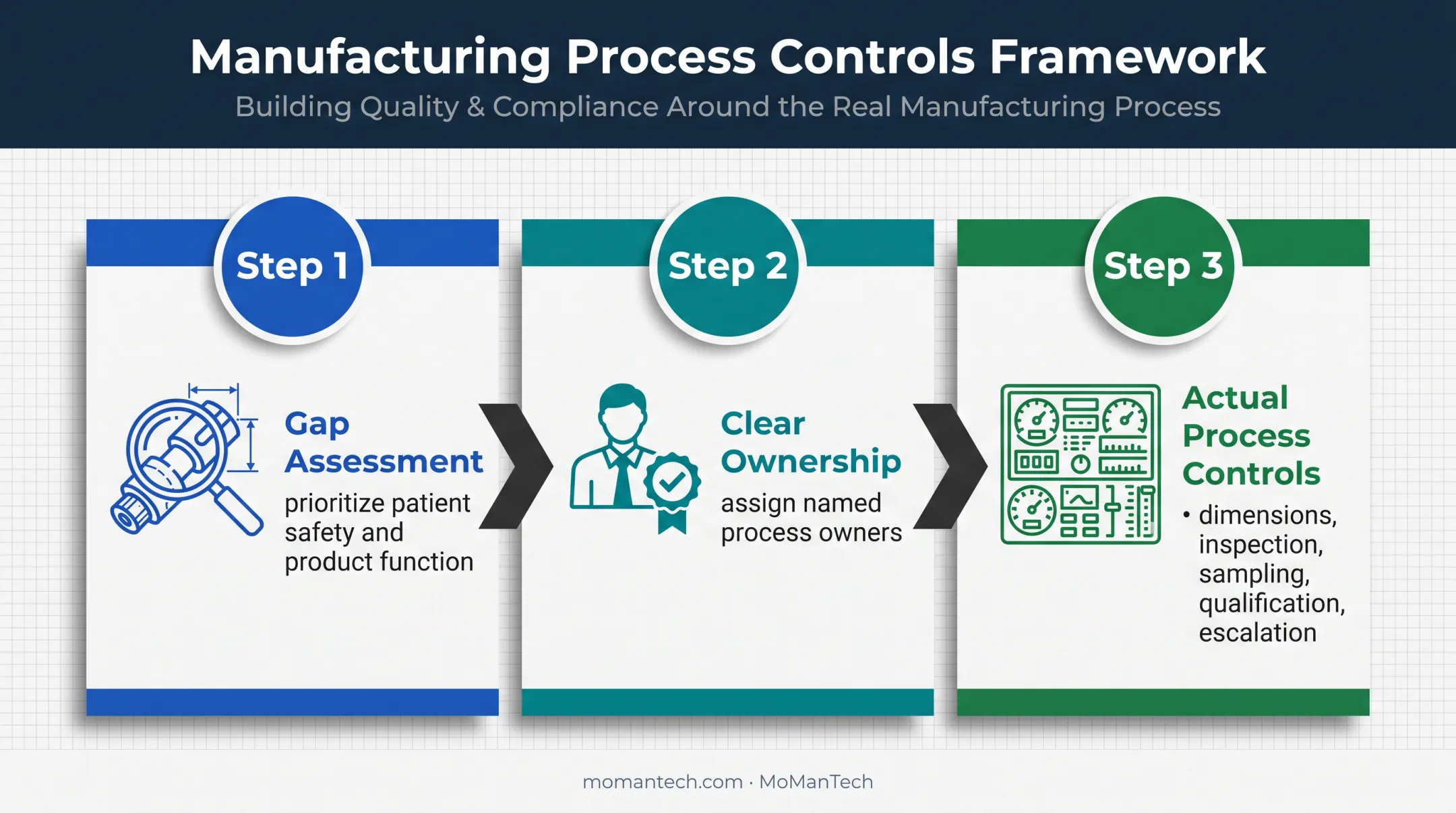 Three-stage GMP implementation roadmap for medical device manufacturers