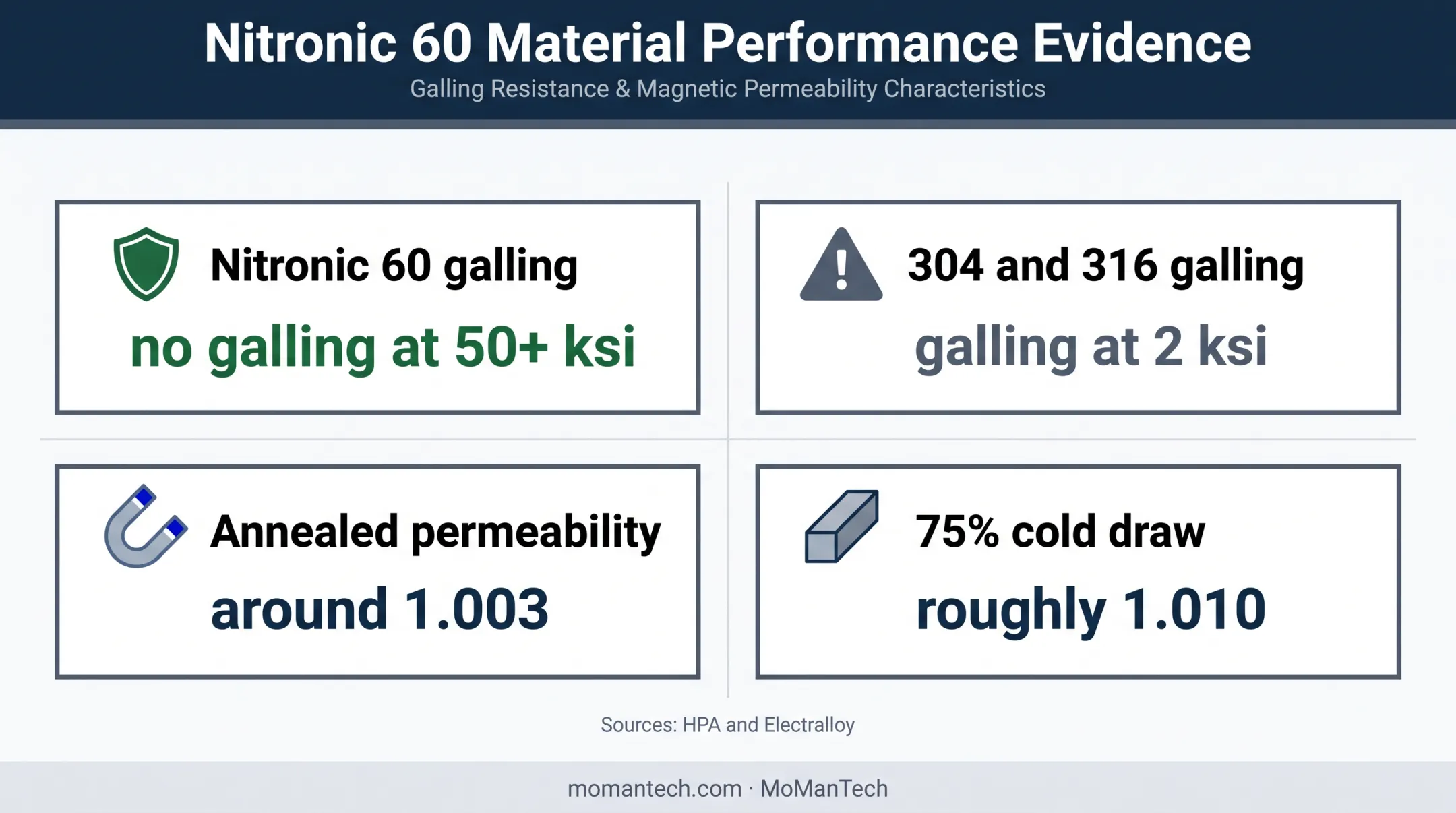 Nitronic 60 galling resistance and magnetic permeability evidence