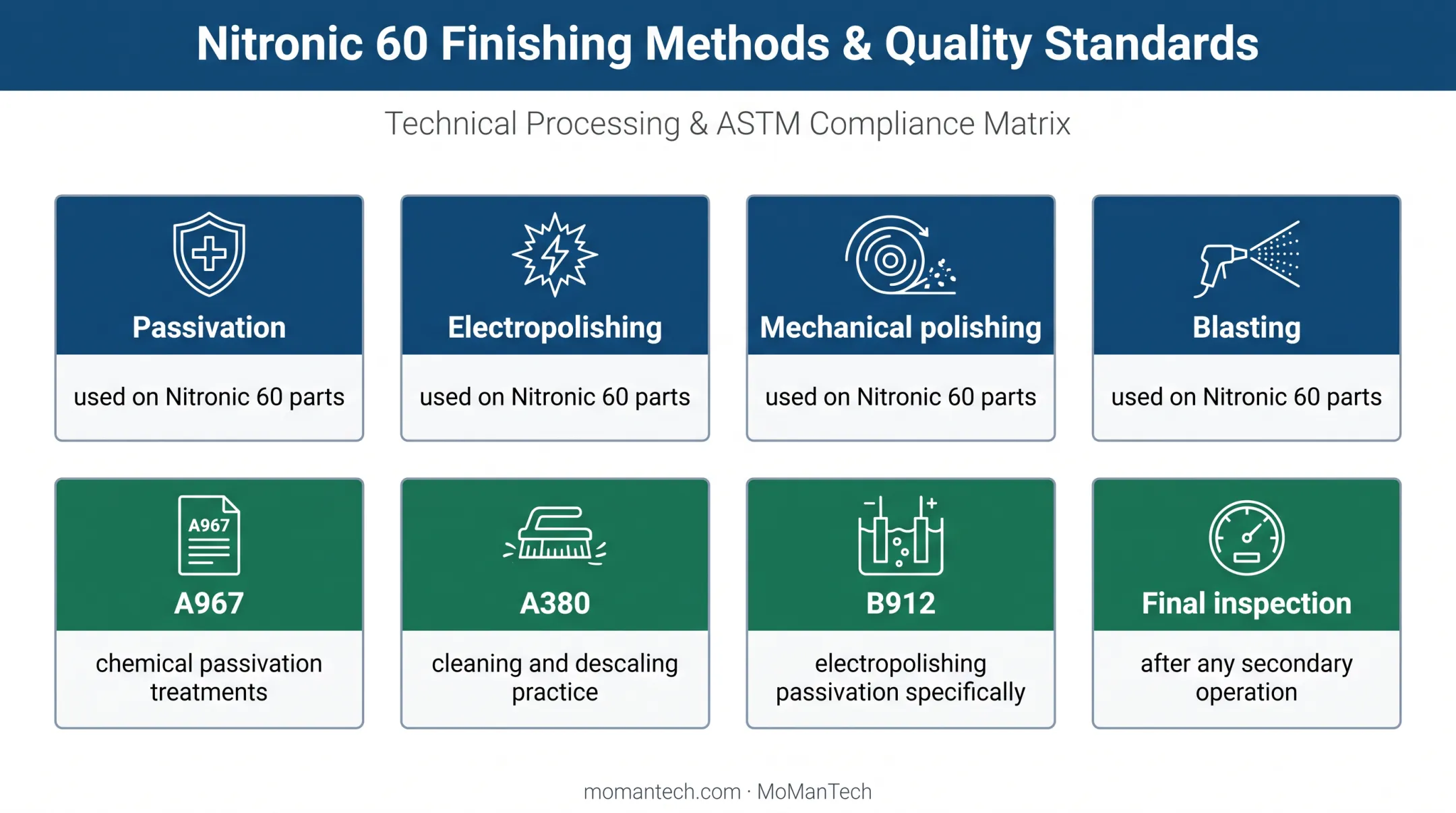 Nitronic 60 finishing methods and applicable ASTM standards