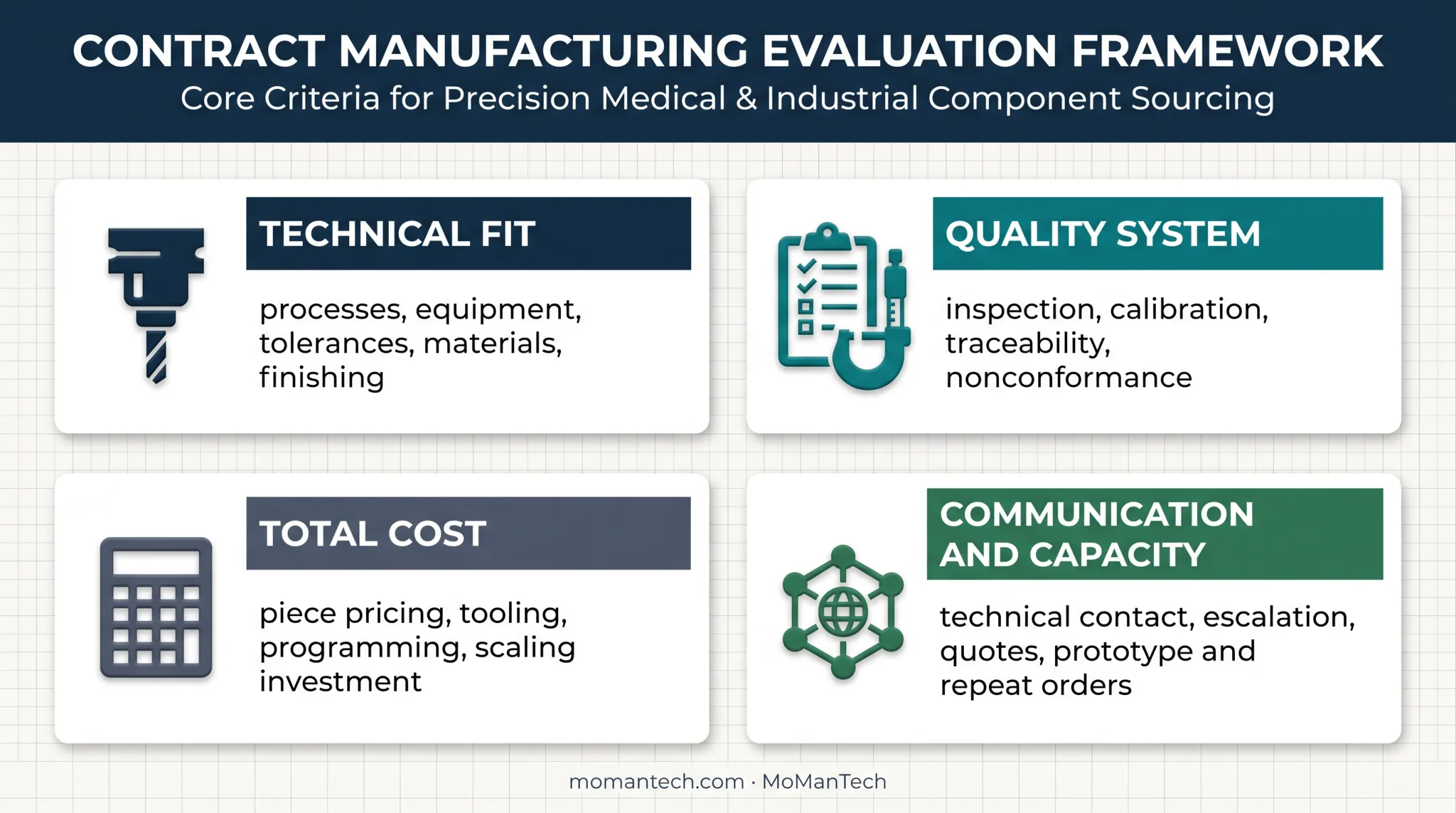 Four-factor contract manufacturer evaluation framework for medical device OEMs