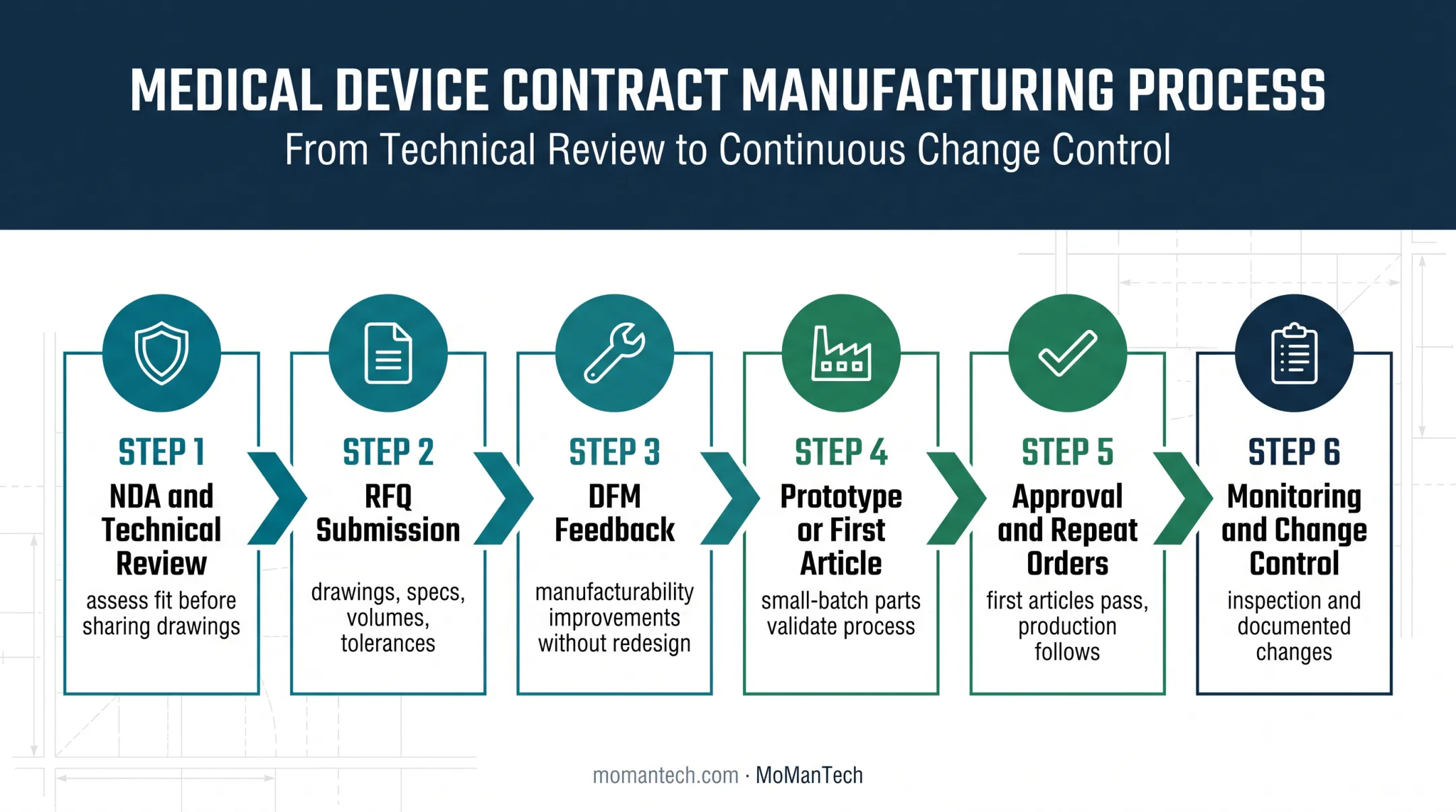 Six-step contract manufacturing relationship process from NDA to repeat orders