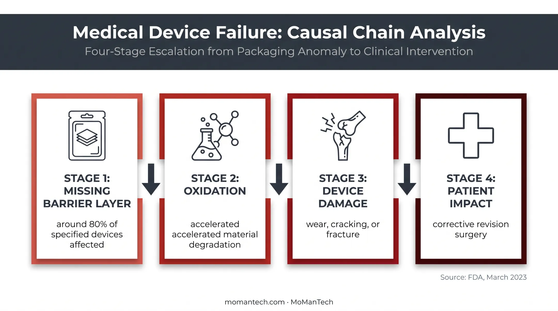 Medical device packaging failure cascade from missing barrier to patient risk