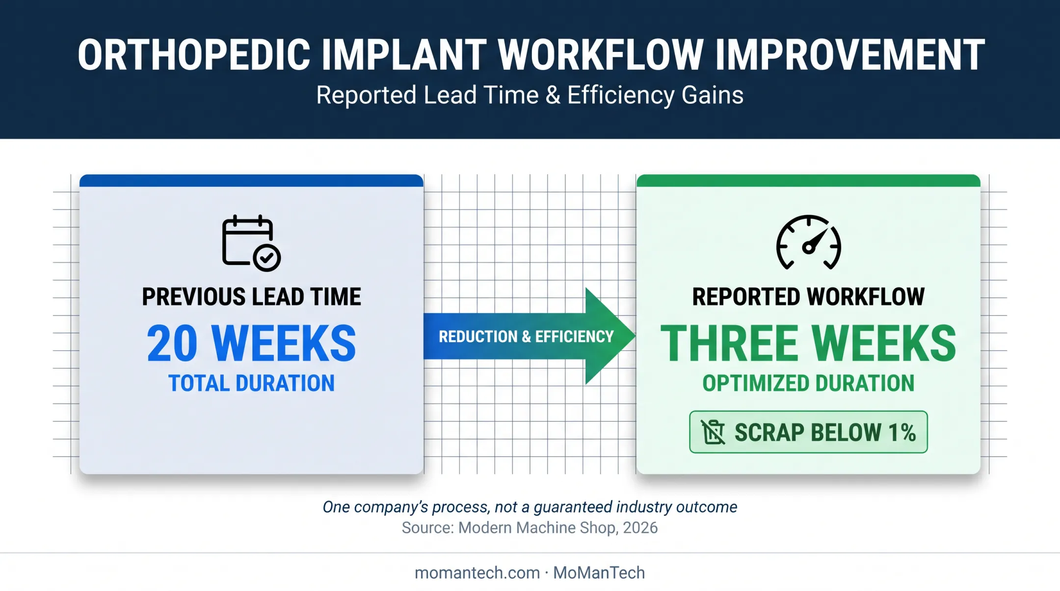 Orthopedic implant workflow lead time reduction and scrap performance comparison
