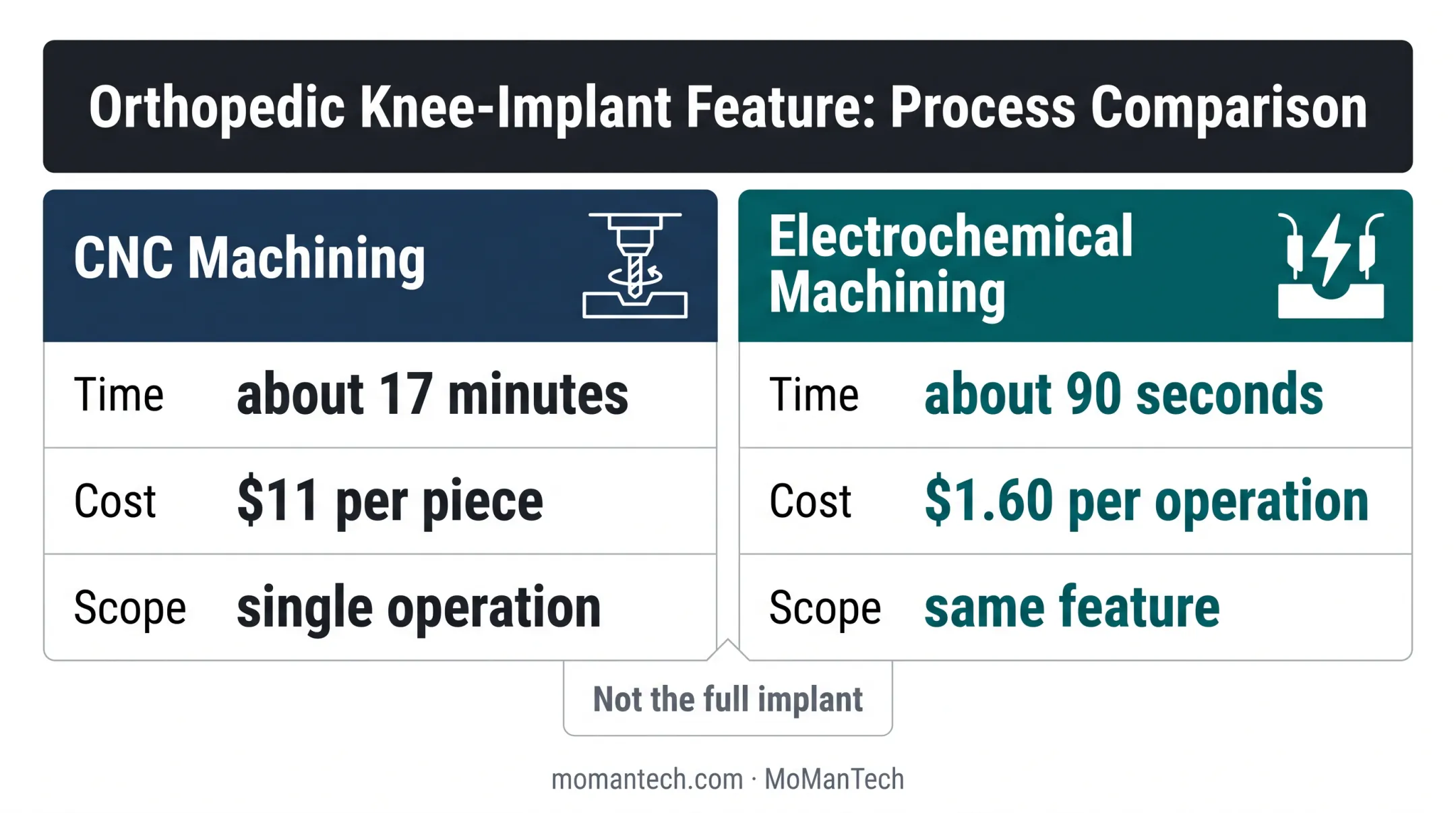 CNC machining versus electrochemical machining orthopedic operation cost comparison