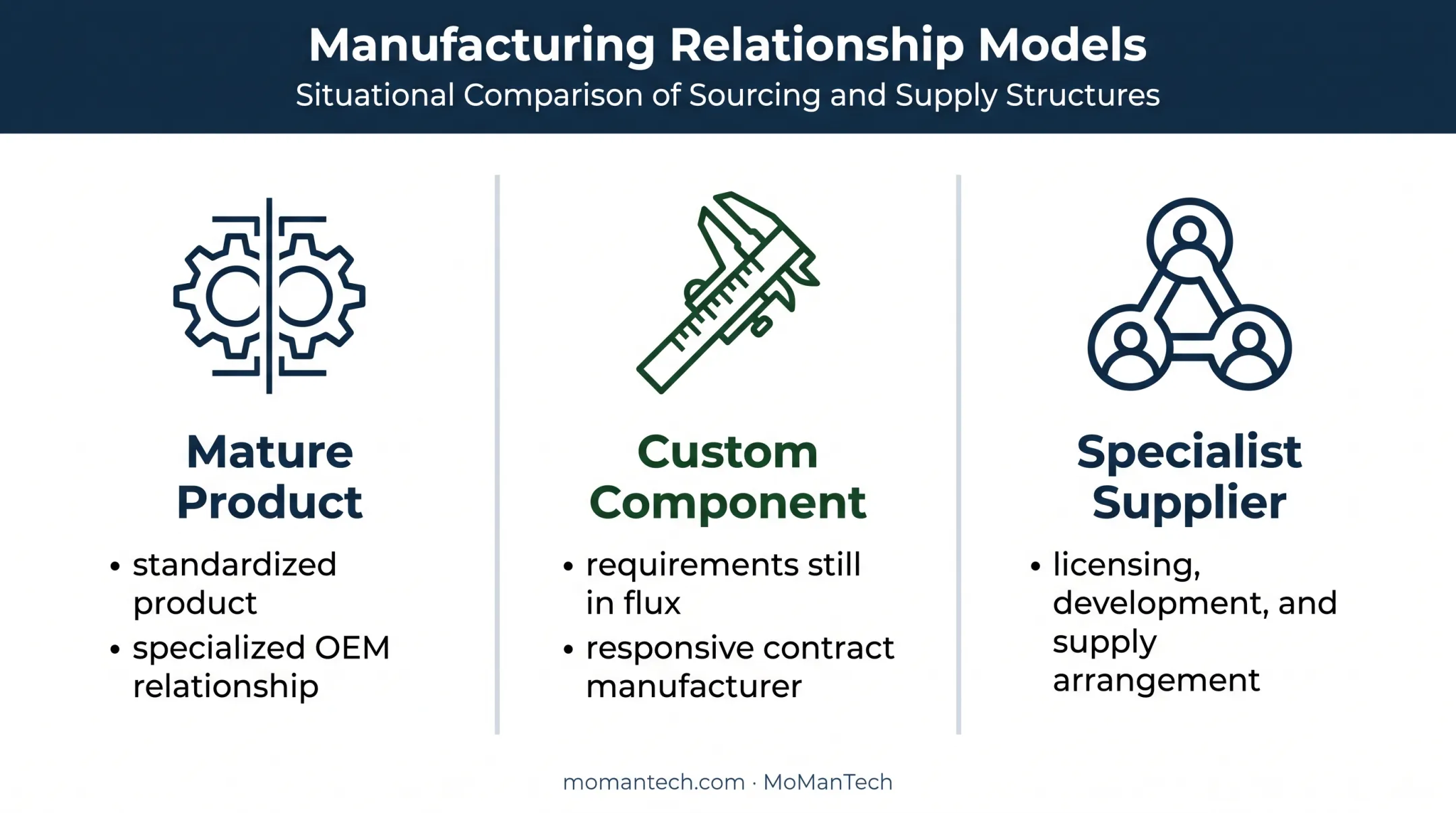 Orthopedic manufacturing relationship decision framework infographic