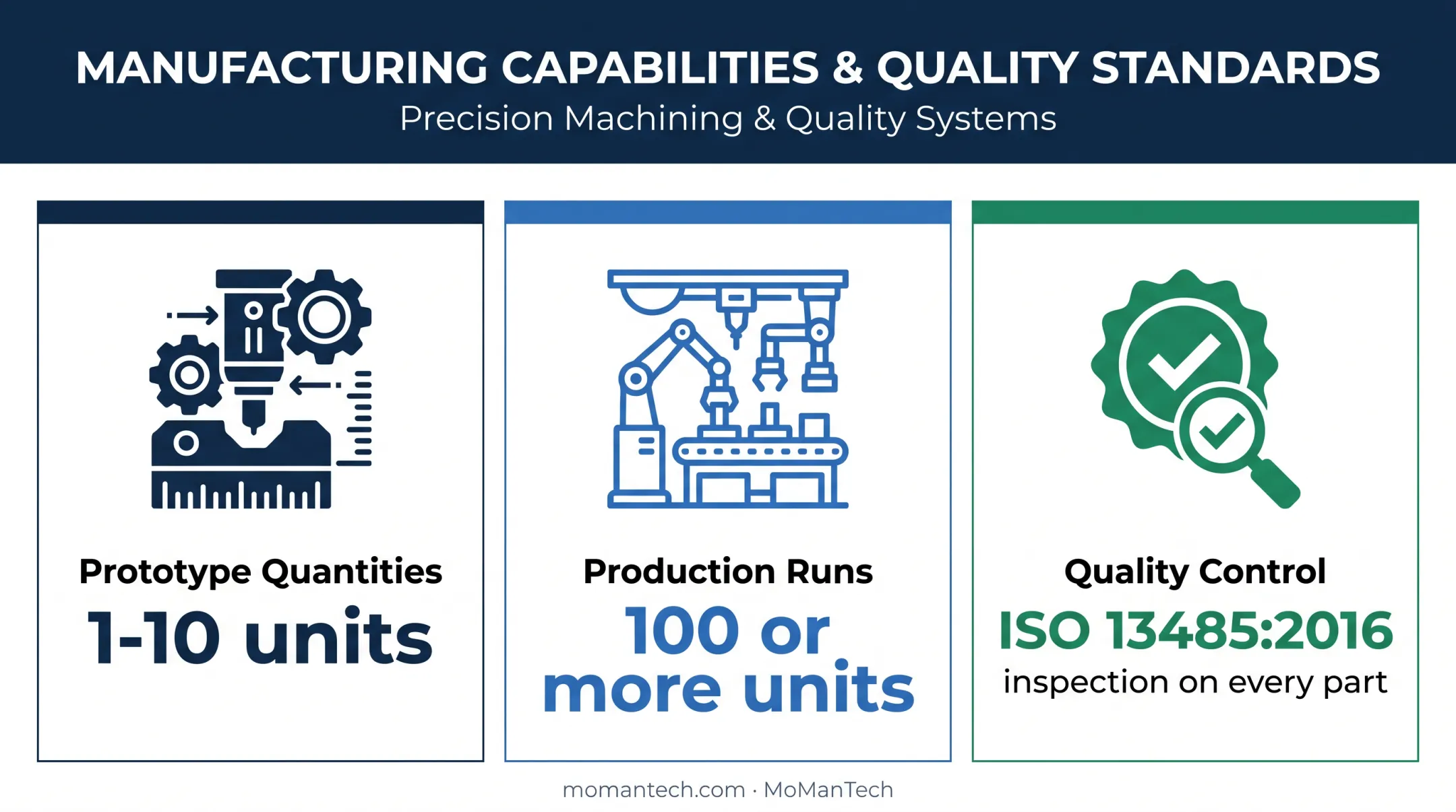 Orthopedic contract manufacturing volumes and quality controls infographic