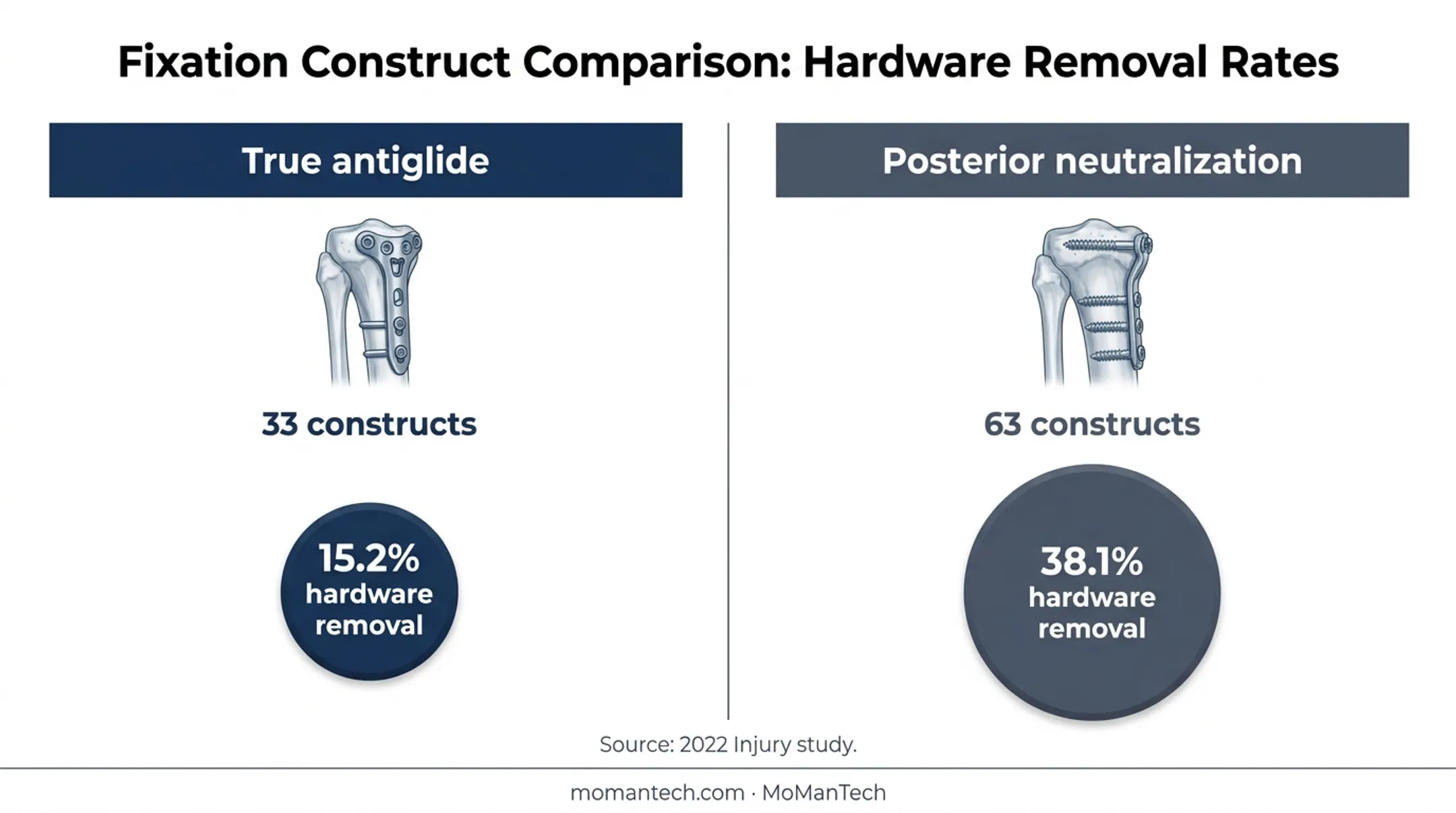 True antiglide versus posterior neutralization hardware removal comparison