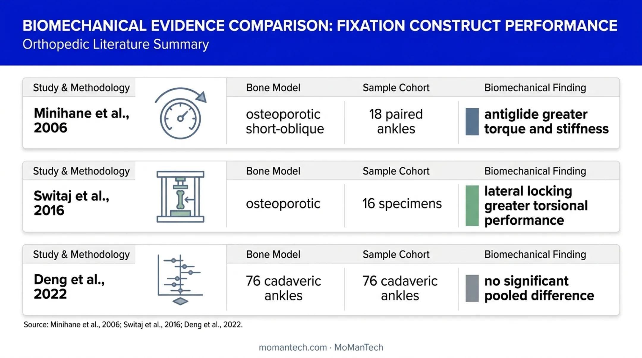 Biomechanical evidence comparing antiglide and lateral fixation constructs