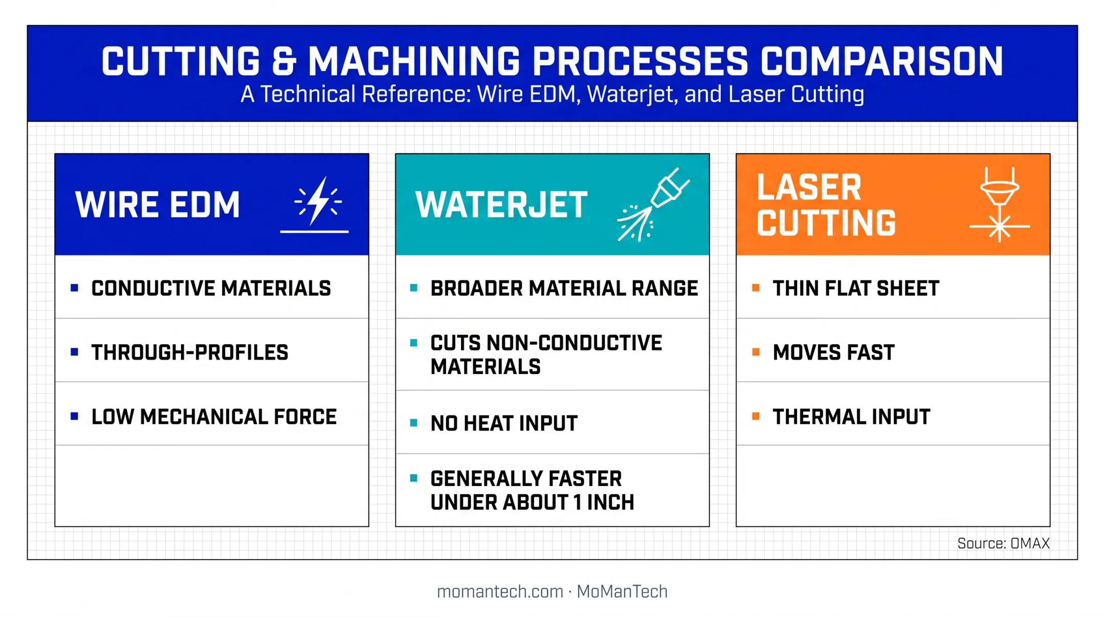Wire EDM waterjet and laser cutting method comparison