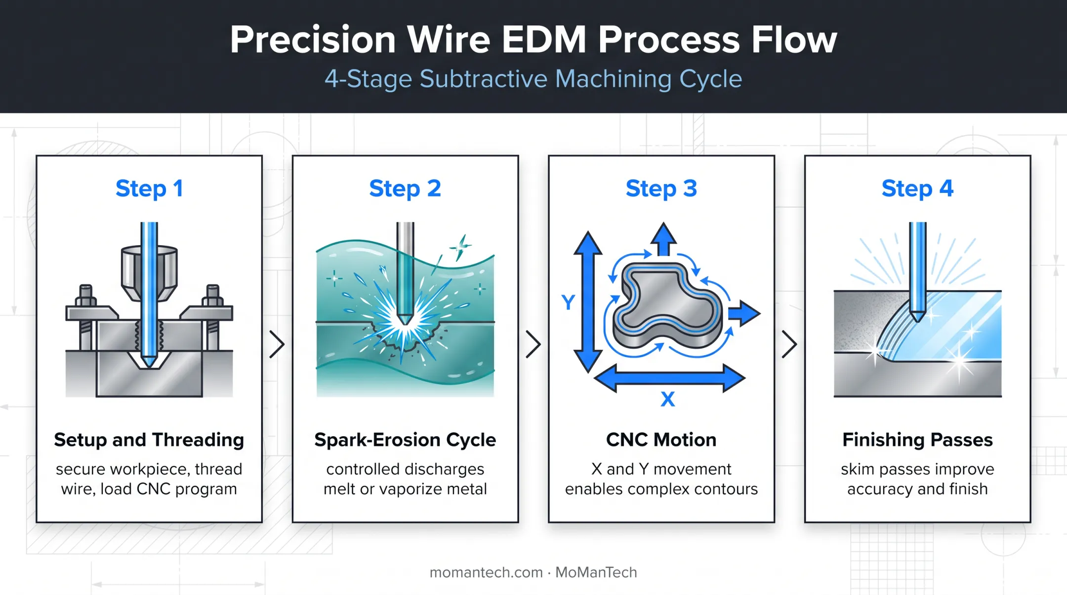 Wire EDM spark erosion cycle from setup through finishing passes