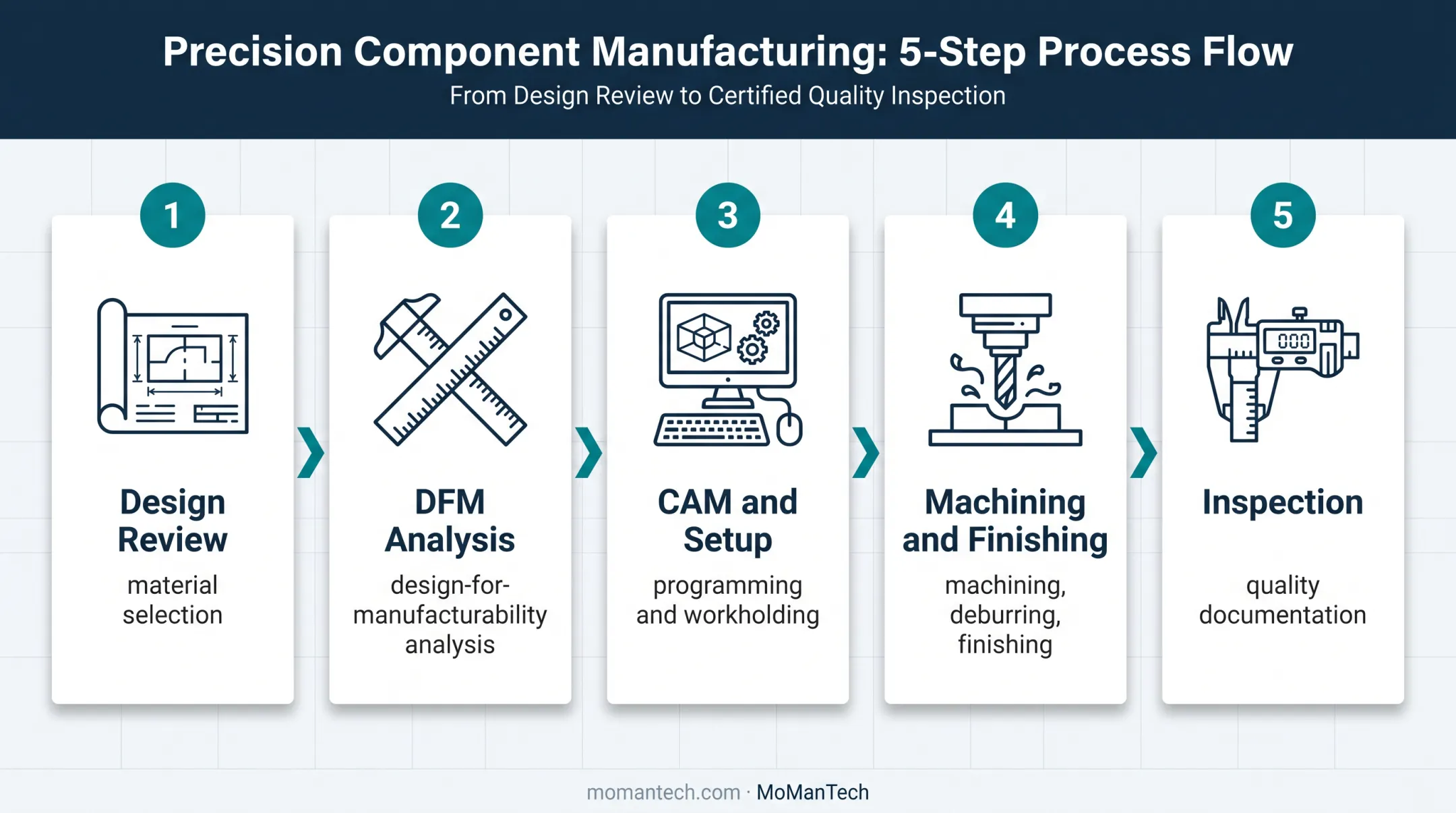 Five-step CNC machining workflow from design review to inspection