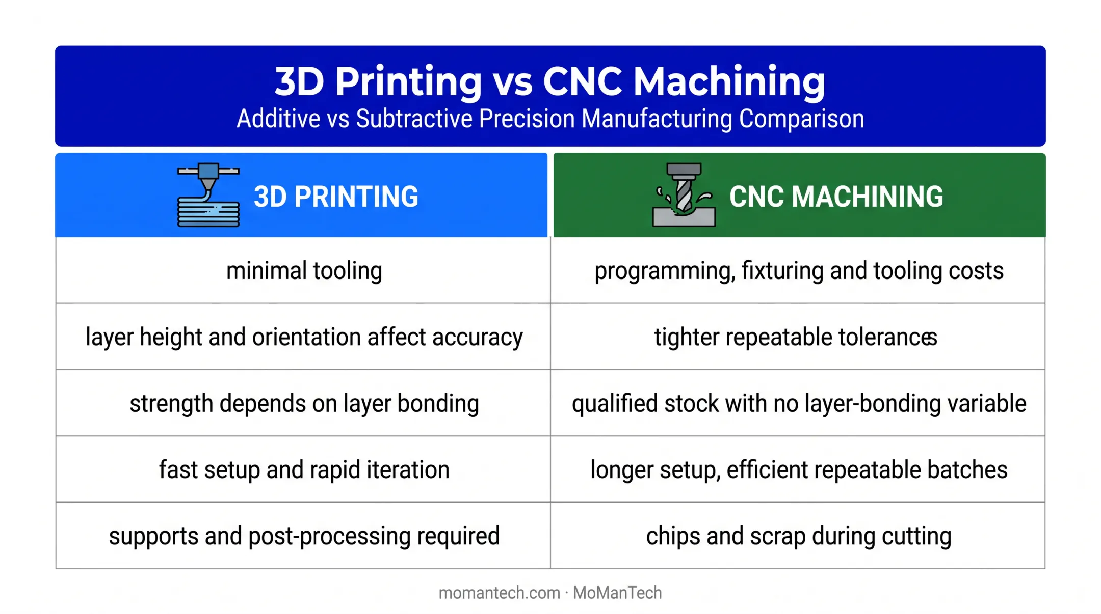 3D printing versus CNC machining manufacturing comparison infographic