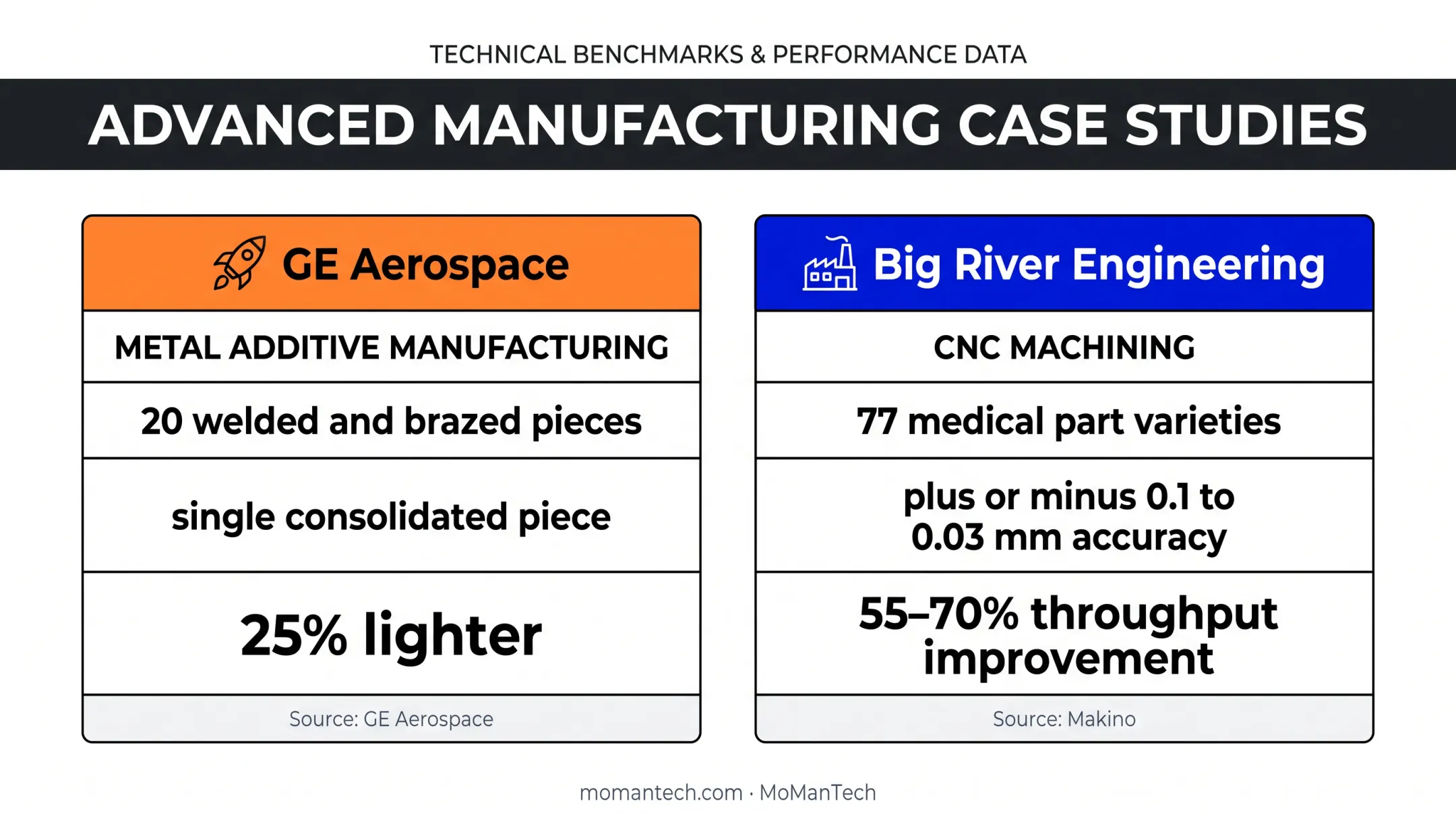 Additive manufacturing versus CNC machining real-world results comparison