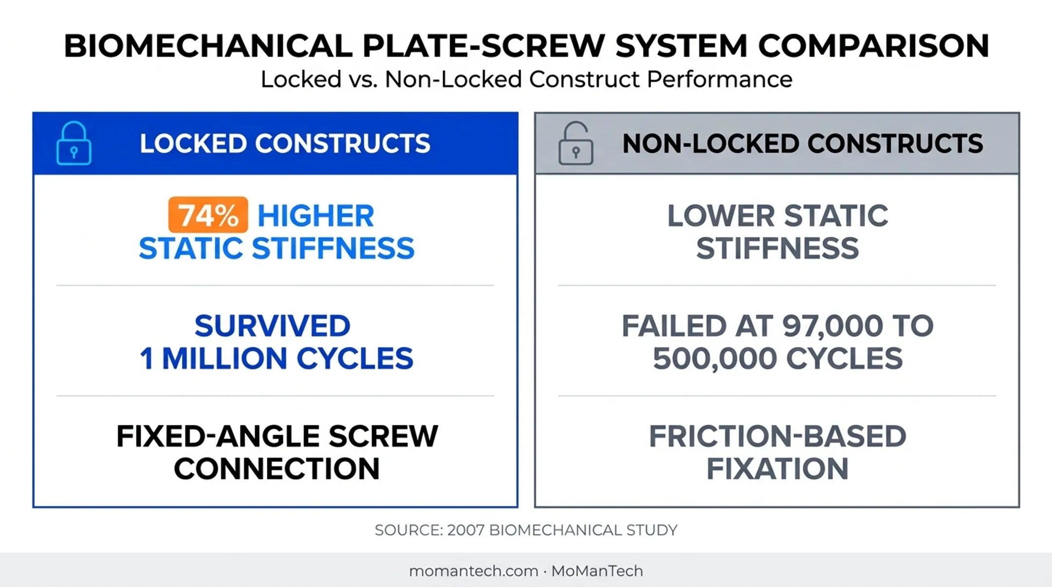 Locked versus non-locked proximal humerus plate fixation performance comparison