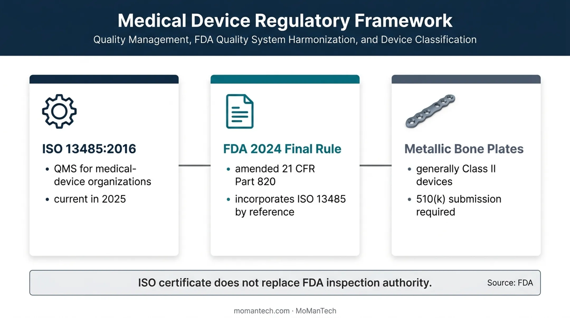 ISO 13485 FDA QMSR and 510k requirements for bone fixation plates