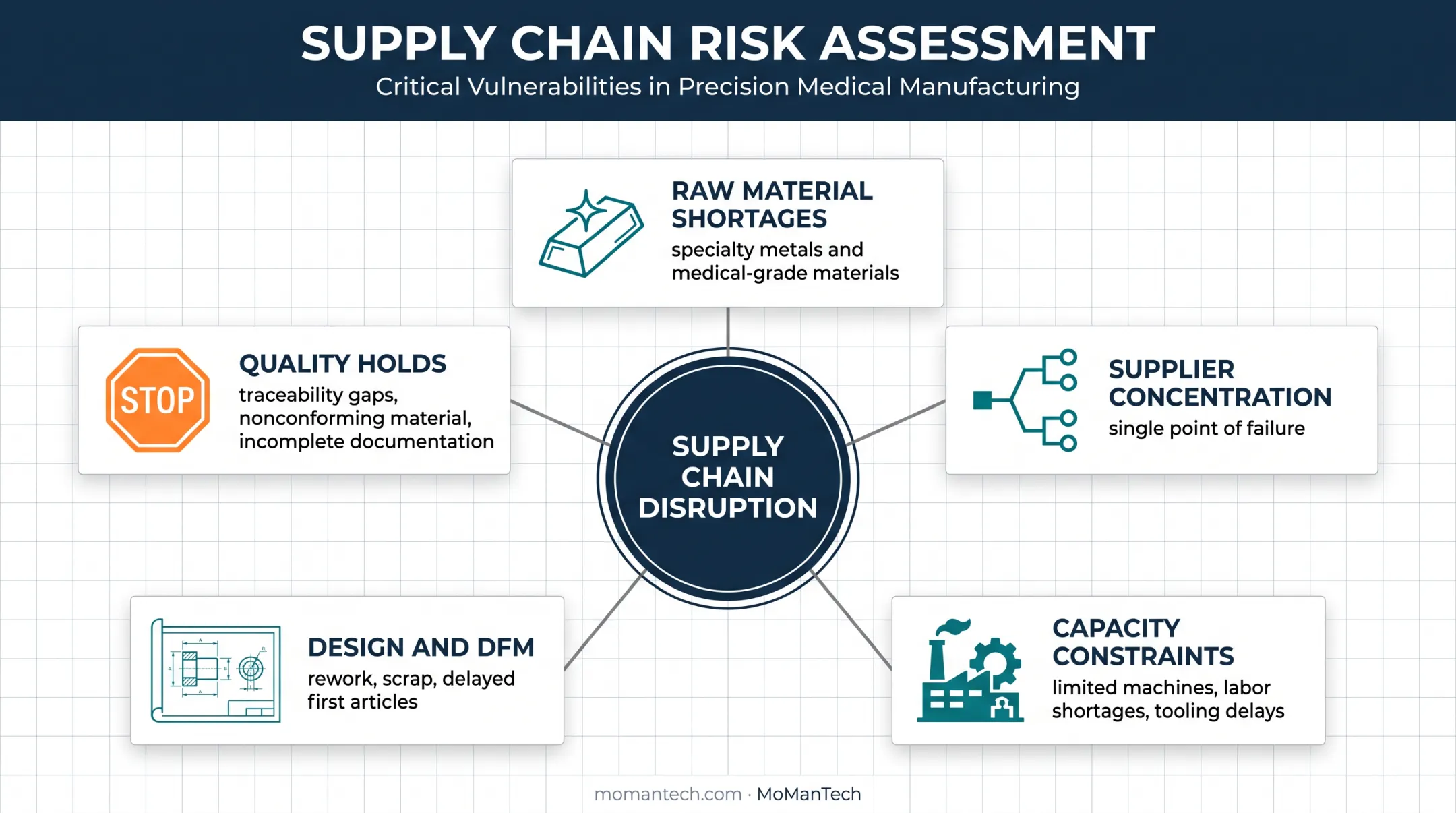 Five major medical device supply chain disruption risks