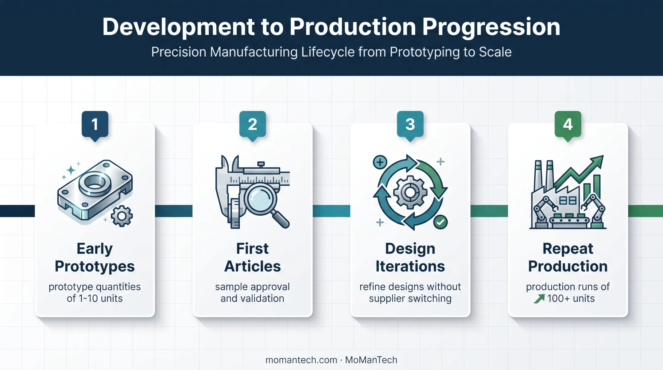 Prototype to production scalability path for medical device manufacturing
